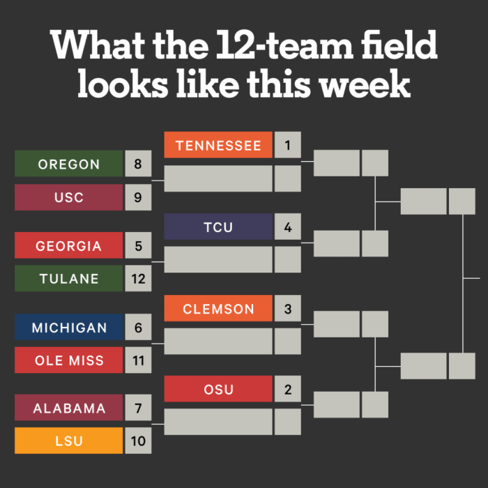 16 Team CFP Bracket Power 4 Push