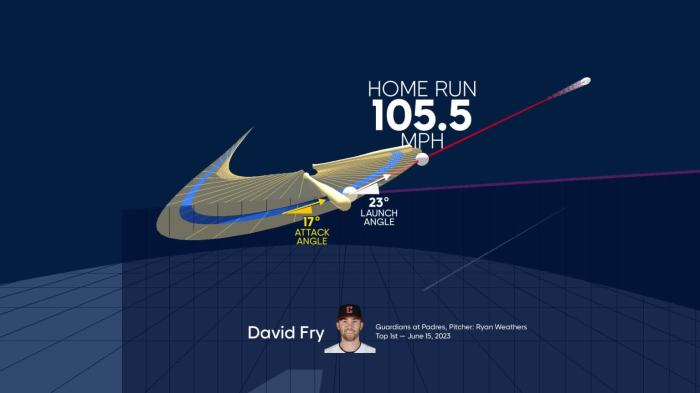 Guardians david fry launches second homer in loss