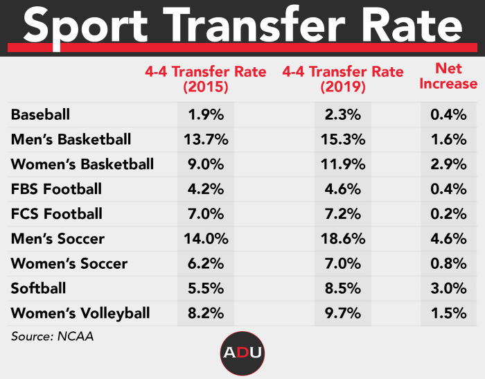 NCAA Transfer Portal Power Fours Quiet Window