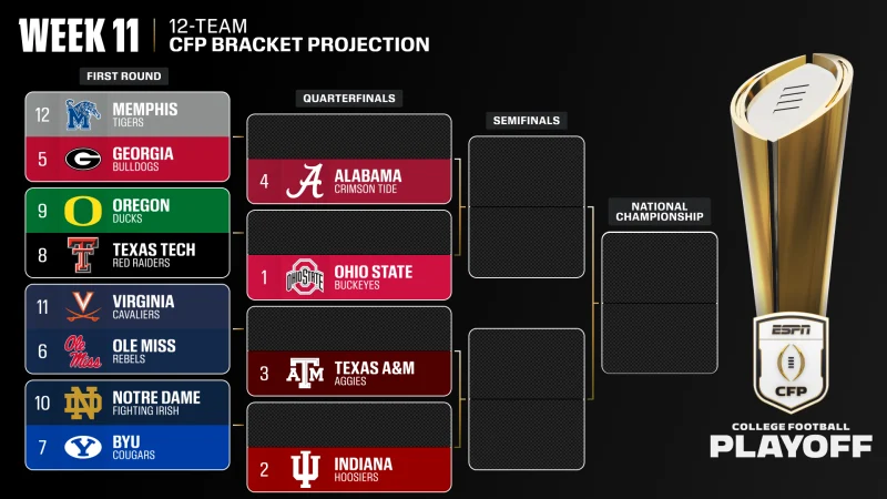 CFP Committee’s Initial Rankings Spark Heated Playoff Debate and Bubble Scrutiny